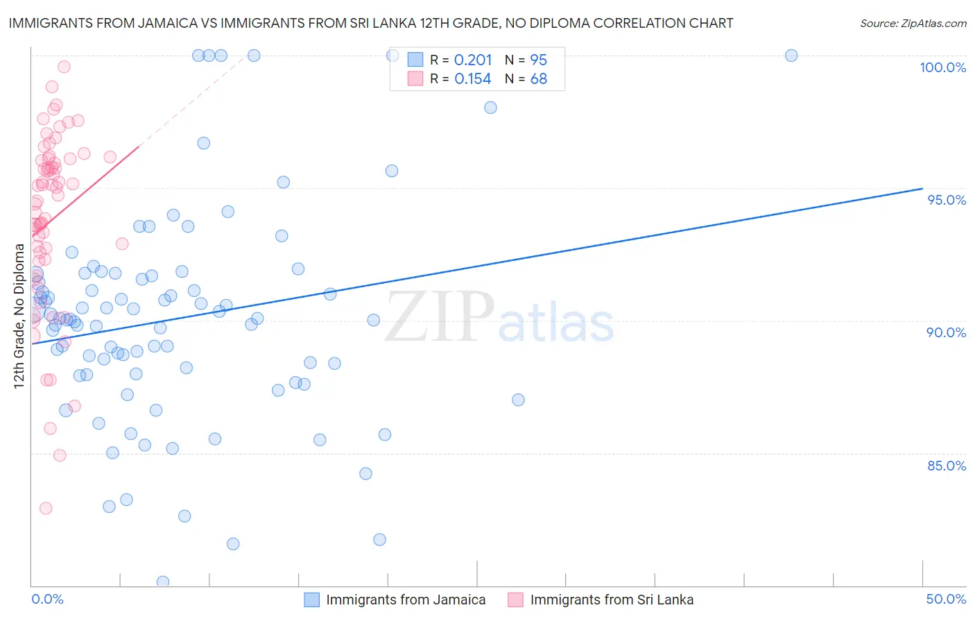 Immigrants from Jamaica vs Immigrants from Sri Lanka 12th Grade, No Diploma