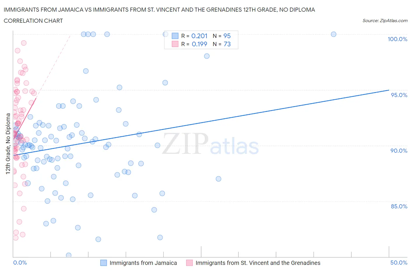 Immigrants from Jamaica vs Immigrants from St. Vincent and the Grenadines 12th Grade, No Diploma