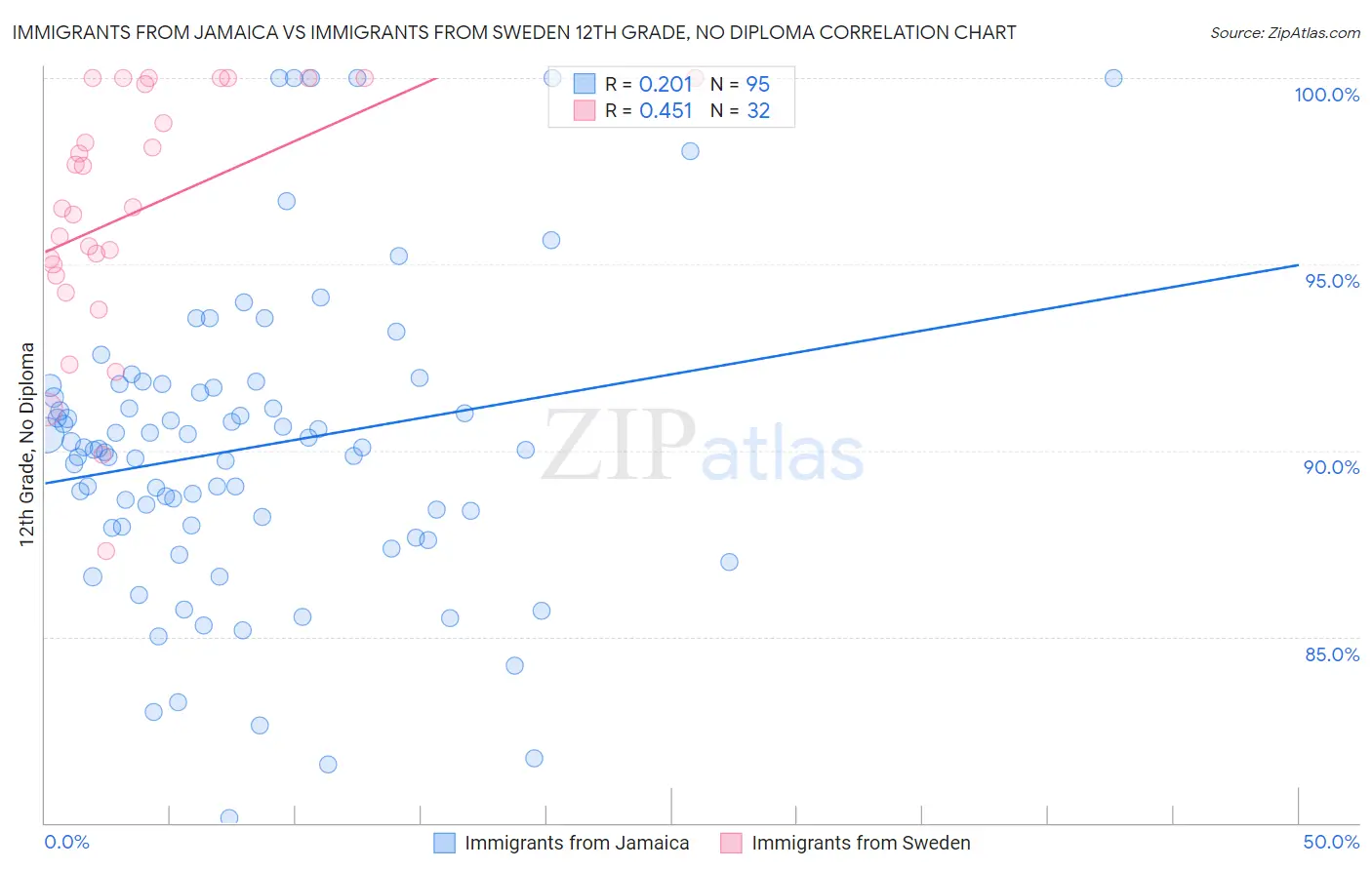 Immigrants from Jamaica vs Immigrants from Sweden 12th Grade, No Diploma