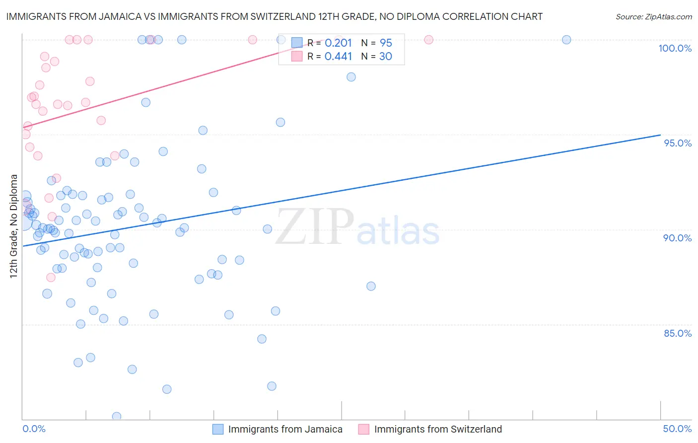 Immigrants from Jamaica vs Immigrants from Switzerland 12th Grade, No Diploma