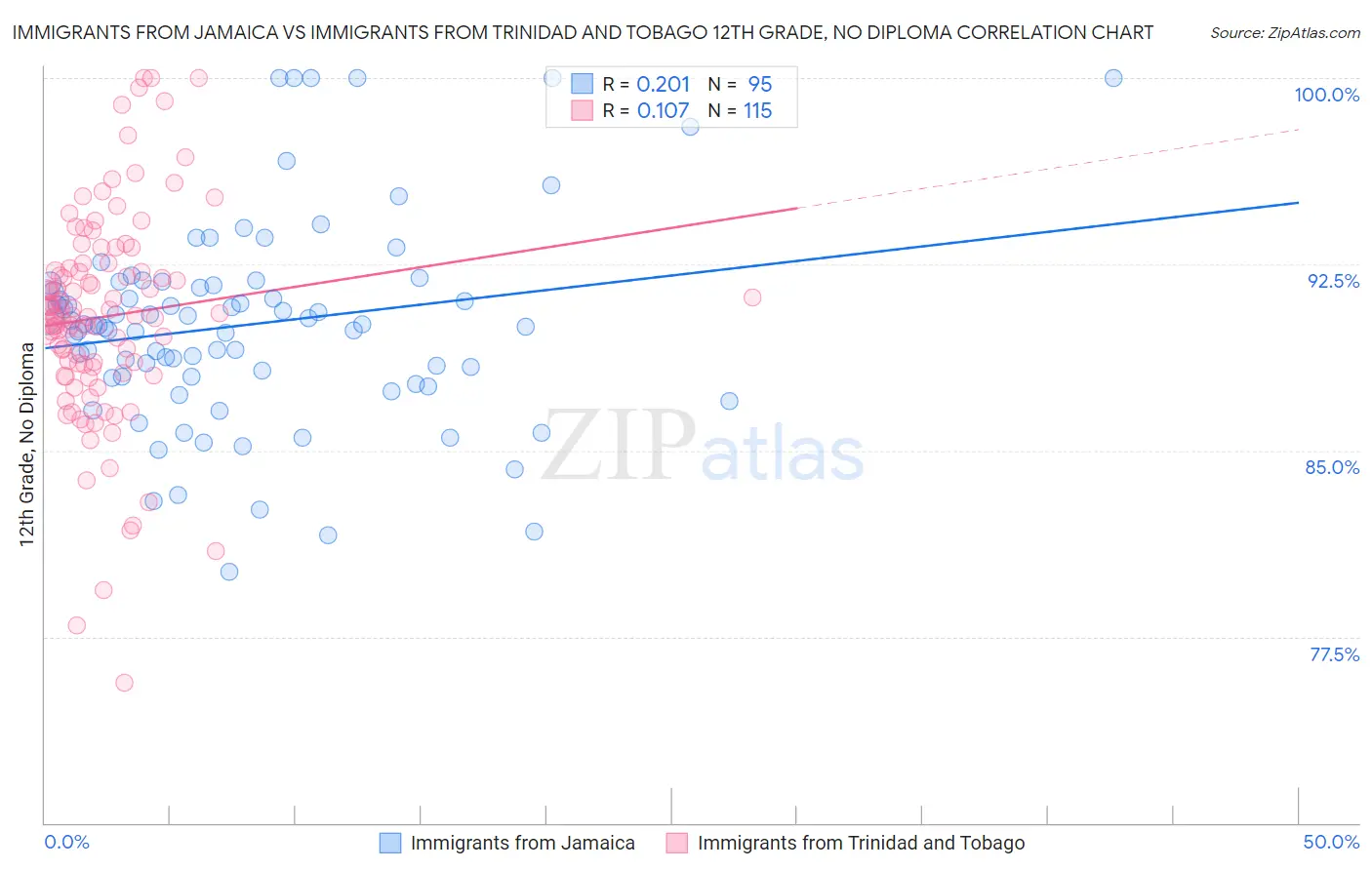 Immigrants from Jamaica vs Immigrants from Trinidad and Tobago 12th Grade, No Diploma