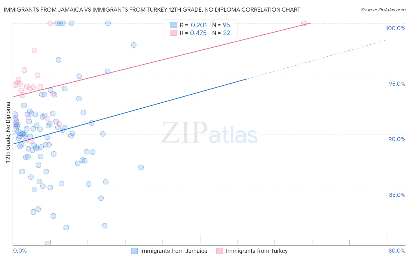Immigrants from Jamaica vs Immigrants from Turkey 12th Grade, No Diploma