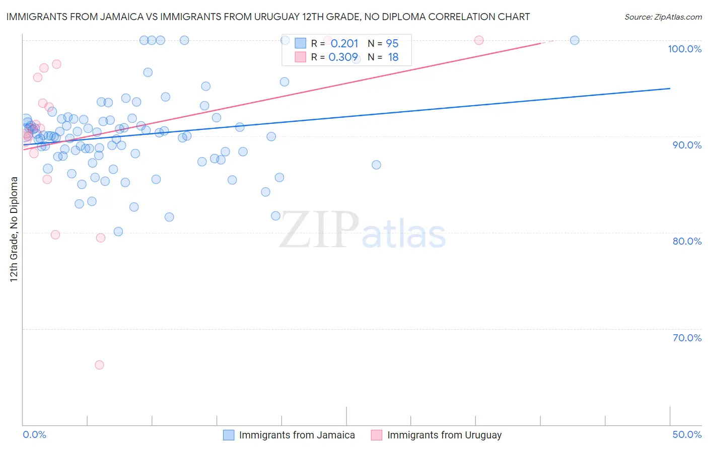 Immigrants from Jamaica vs Immigrants from Uruguay 12th Grade, No Diploma