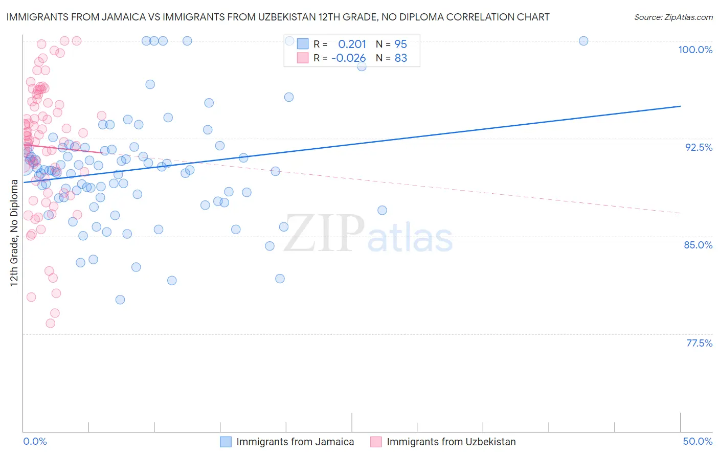 Immigrants from Jamaica vs Immigrants from Uzbekistan 12th Grade, No Diploma
