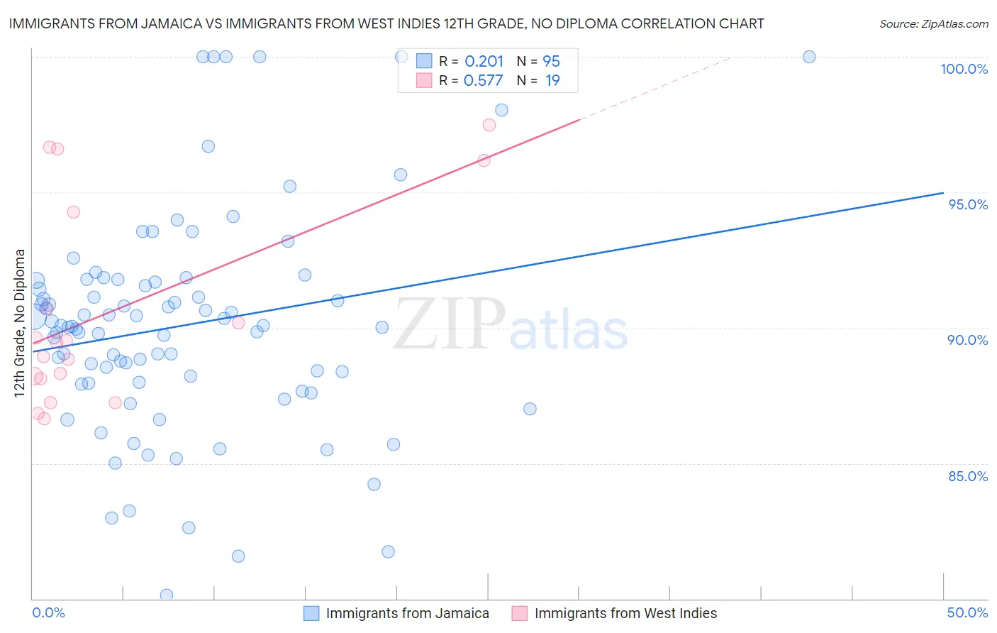 Immigrants from Jamaica vs Immigrants from West Indies 12th Grade, No Diploma