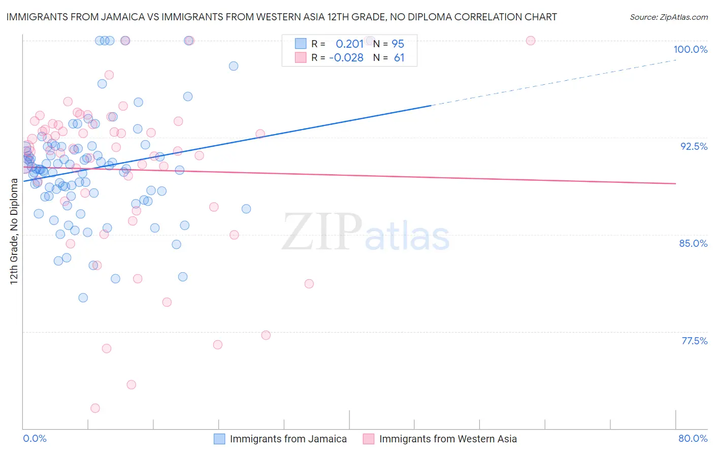 Immigrants from Jamaica vs Immigrants from Western Asia 12th Grade, No Diploma