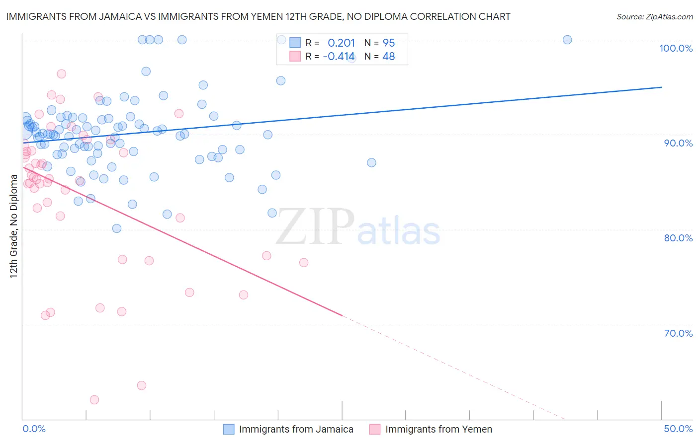 Immigrants from Jamaica vs Immigrants from Yemen 12th Grade, No Diploma