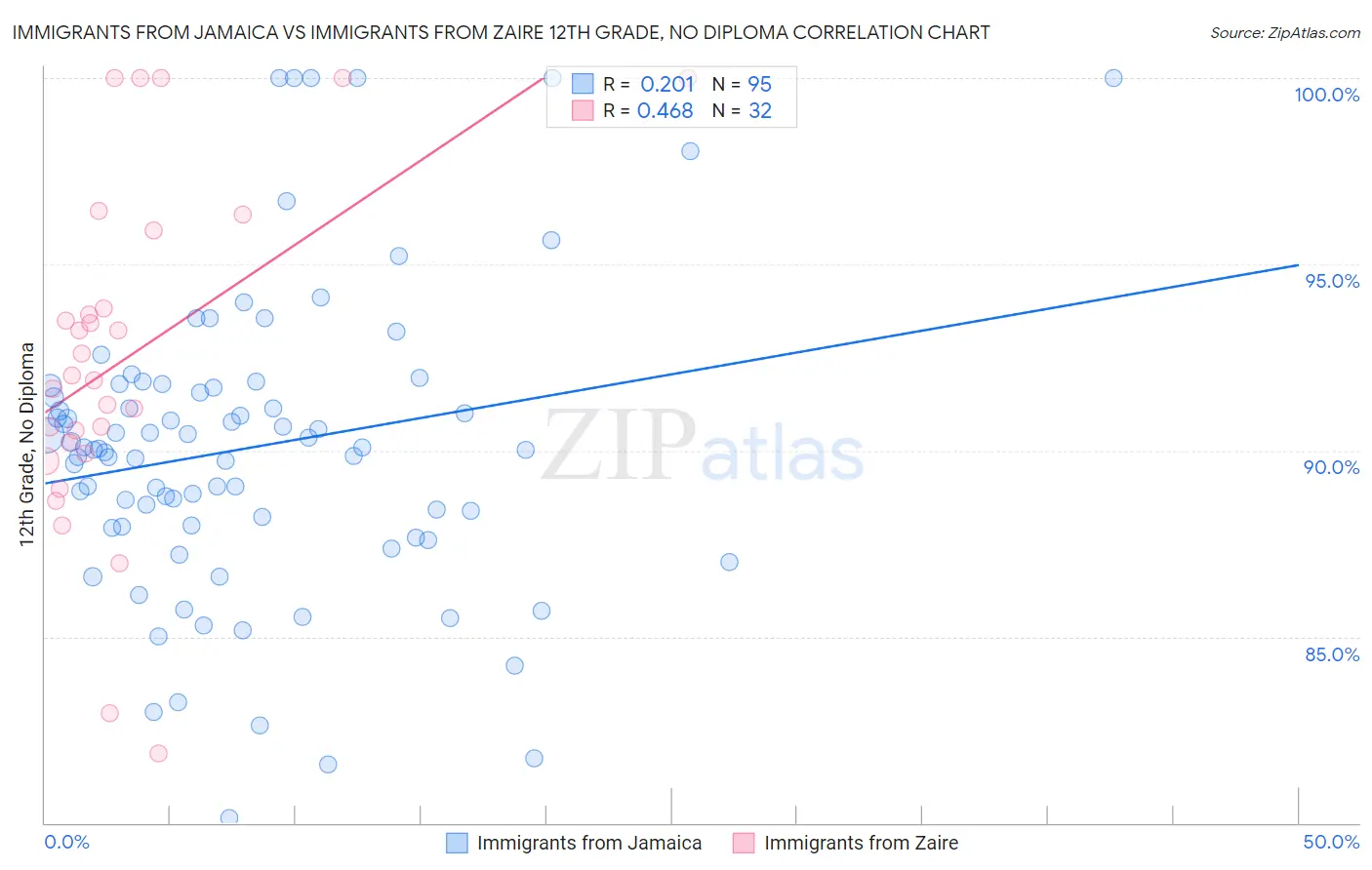 Immigrants from Jamaica vs Immigrants from Zaire 12th Grade, No Diploma