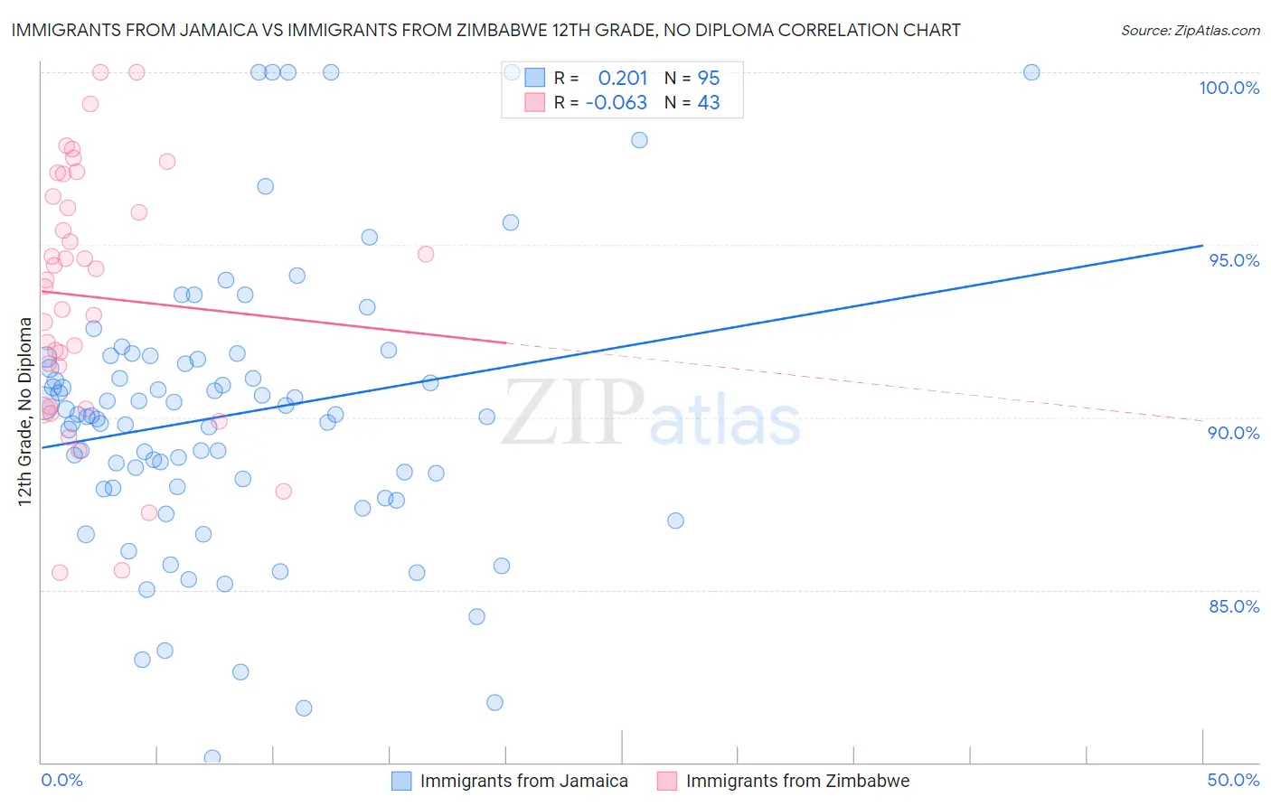 Immigrants from Jamaica vs Immigrants from Zimbabwe 12th Grade, No Diploma
