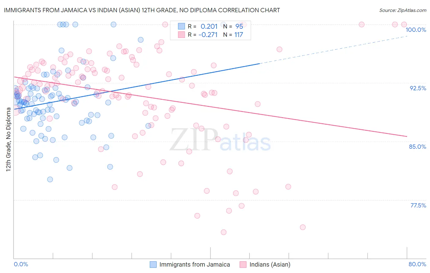 Immigrants from Jamaica vs Indian (Asian) 12th Grade, No Diploma
