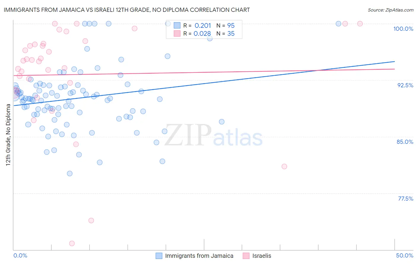 Immigrants from Jamaica vs Israeli 12th Grade, No Diploma