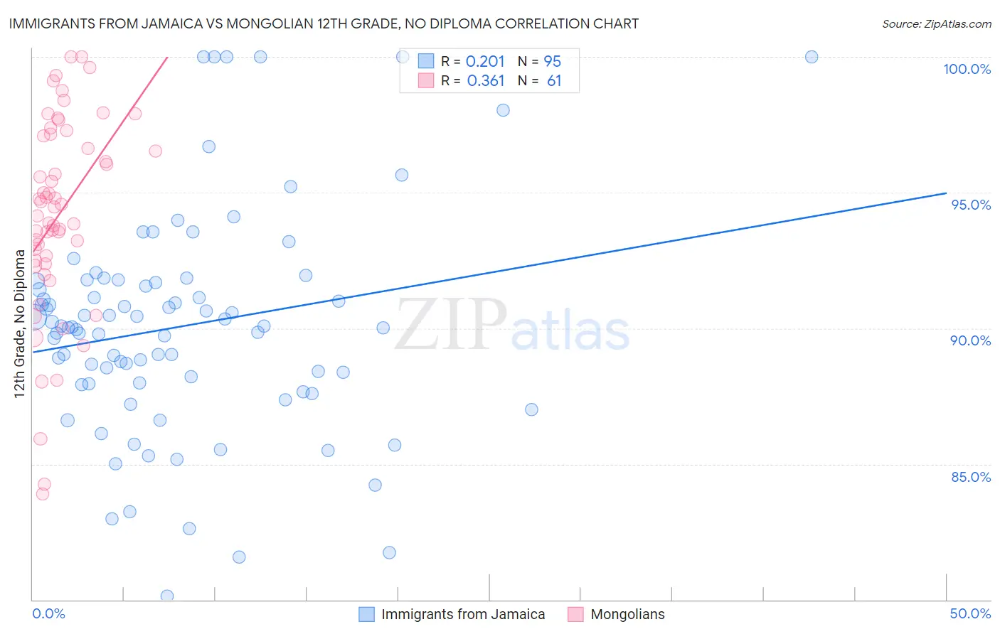 Immigrants from Jamaica vs Mongolian 12th Grade, No Diploma