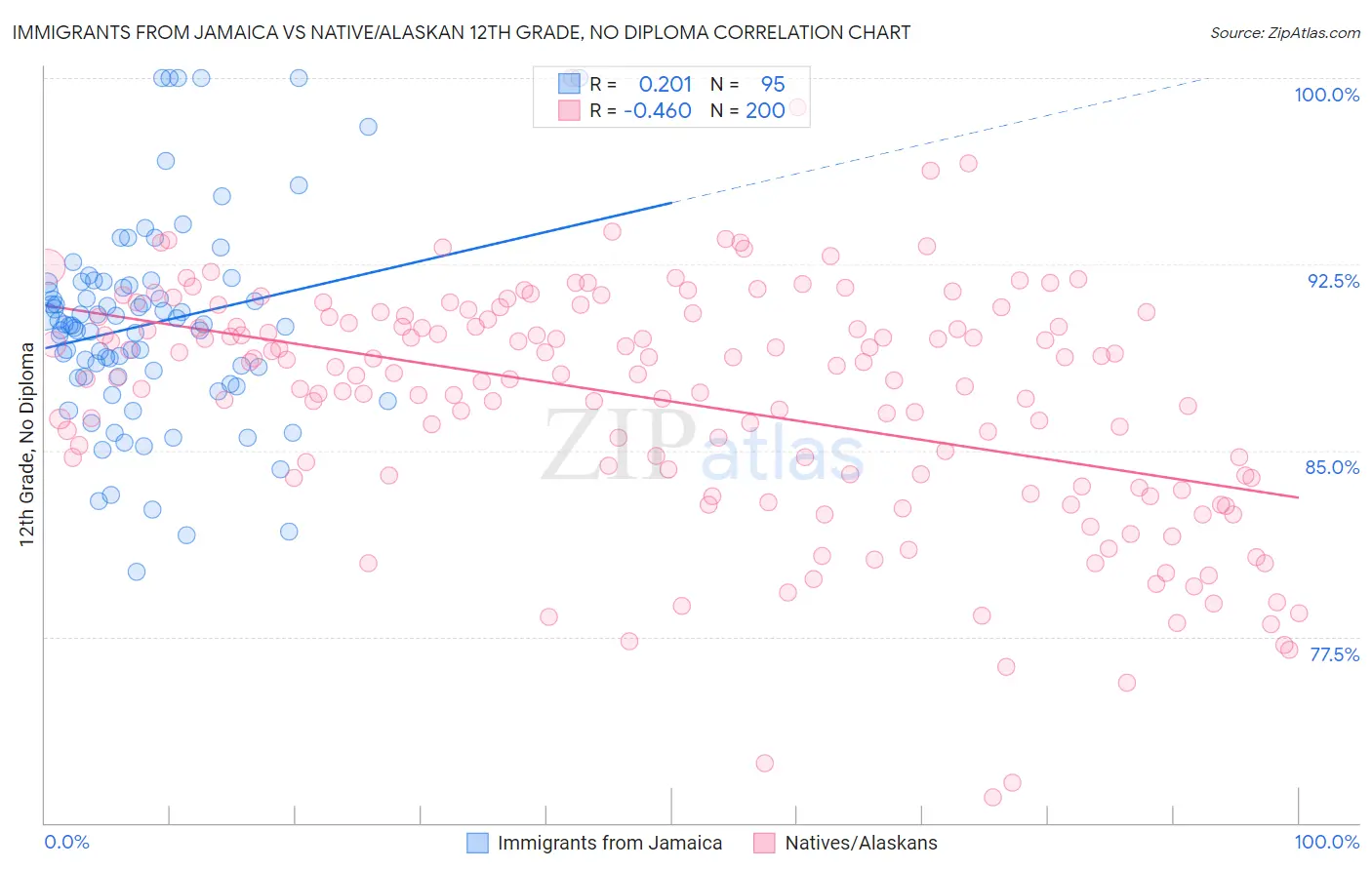Immigrants from Jamaica vs Native/Alaskan 12th Grade, No Diploma