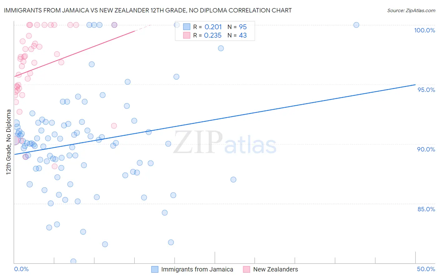 Immigrants from Jamaica vs New Zealander 12th Grade, No Diploma
