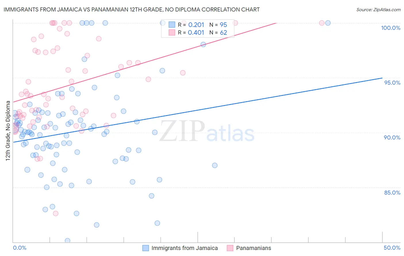 Immigrants from Jamaica vs Panamanian 12th Grade, No Diploma