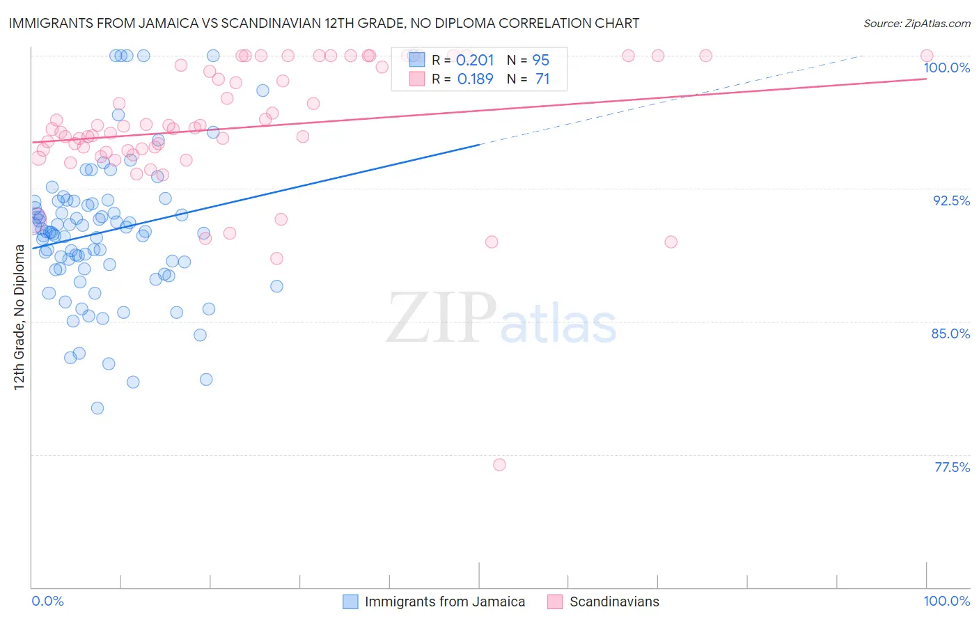 Immigrants from Jamaica vs Scandinavian 12th Grade, No Diploma