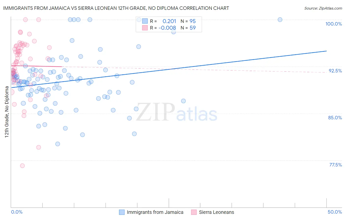 Immigrants from Jamaica vs Sierra Leonean 12th Grade, No Diploma