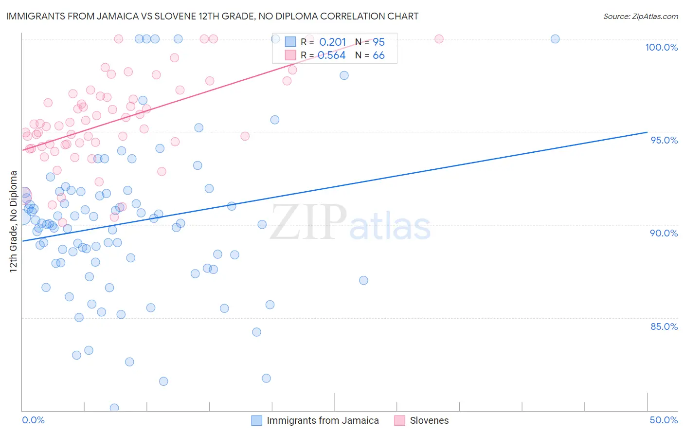 Immigrants from Jamaica vs Slovene 12th Grade, No Diploma