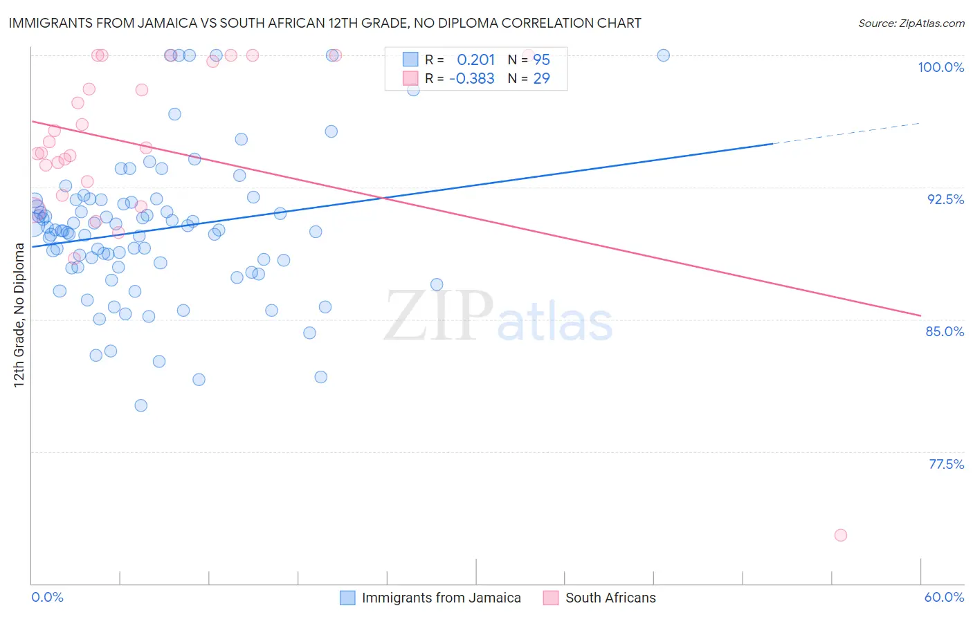 Immigrants from Jamaica vs South African 12th Grade, No Diploma