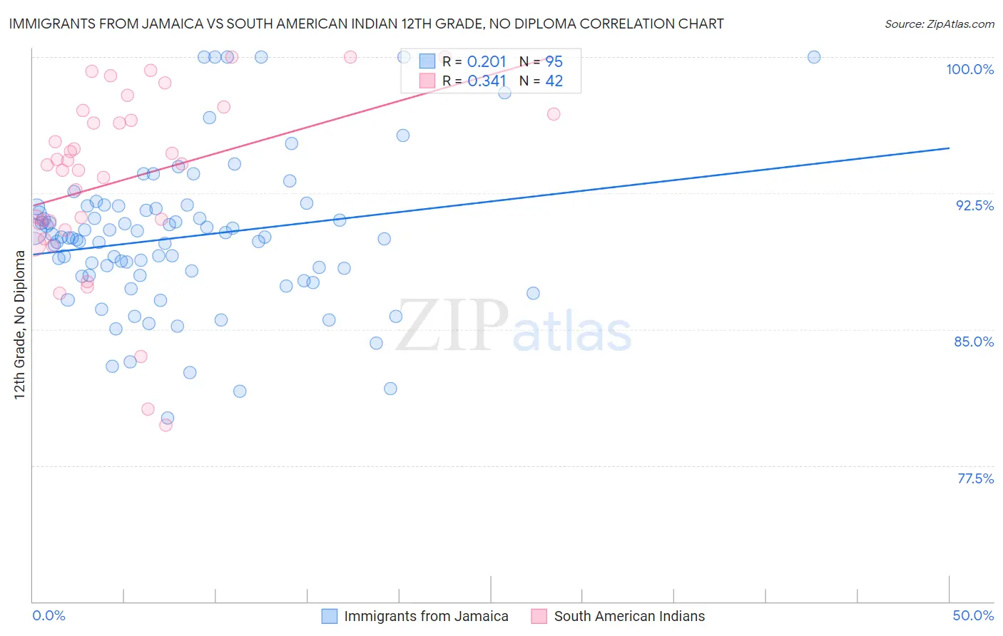 Immigrants from Jamaica vs South American Indian 12th Grade, No Diploma