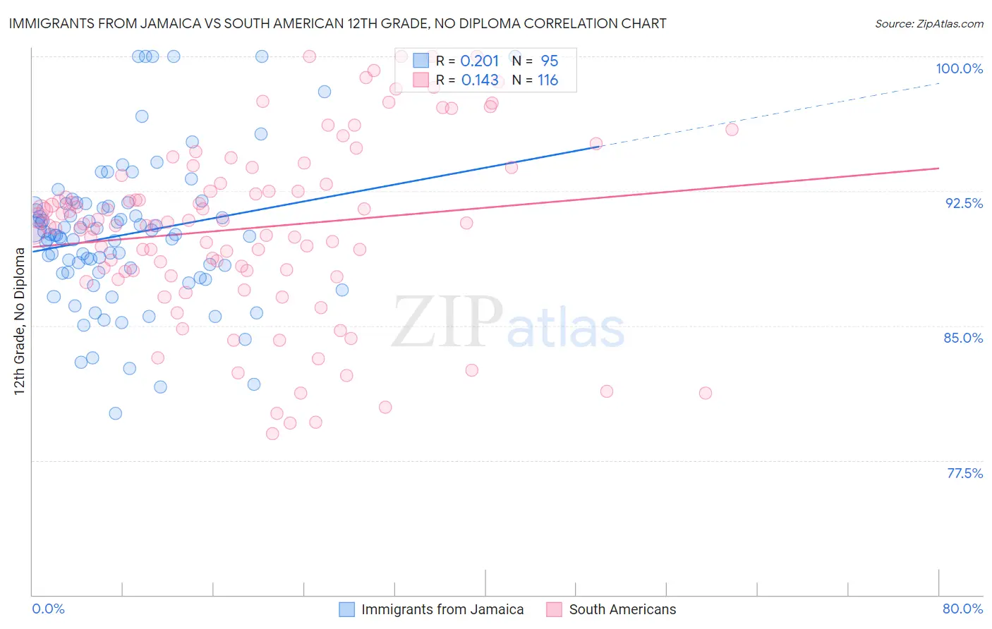 Immigrants from Jamaica vs South American 12th Grade, No Diploma
