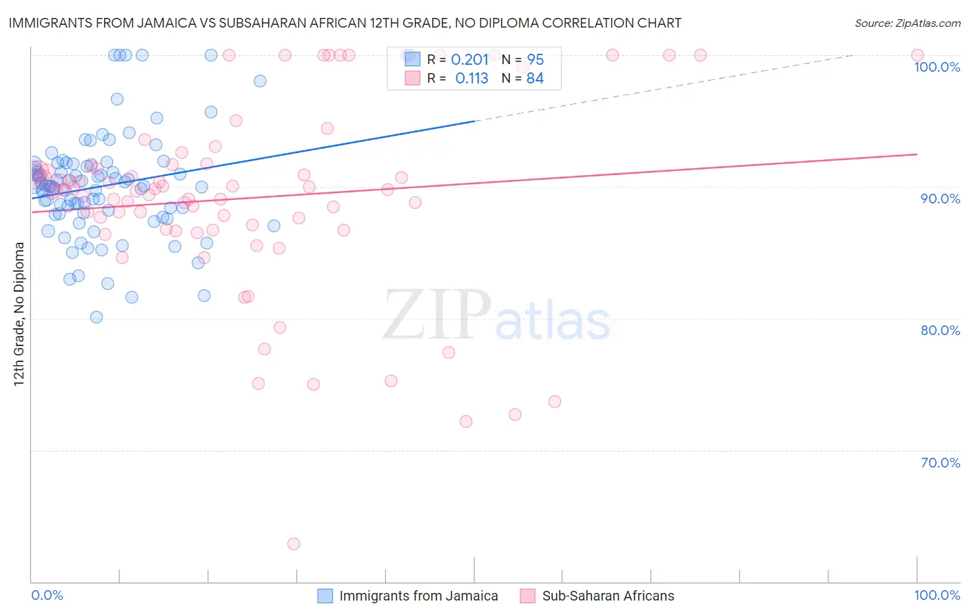 Immigrants from Jamaica vs Subsaharan African 12th Grade, No Diploma