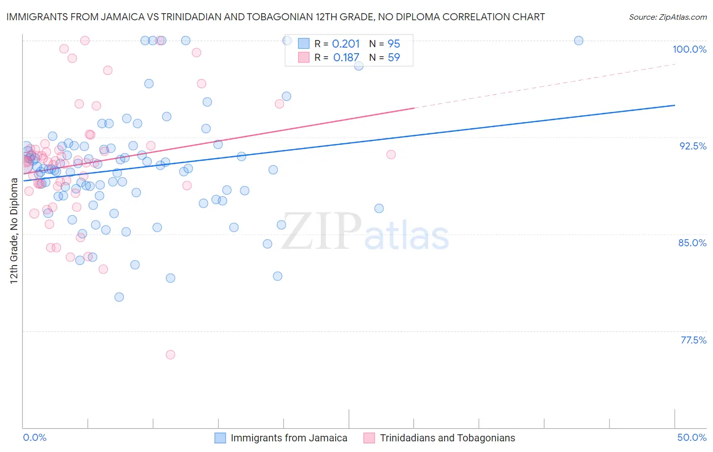 Immigrants from Jamaica vs Trinidadian and Tobagonian 12th Grade, No Diploma