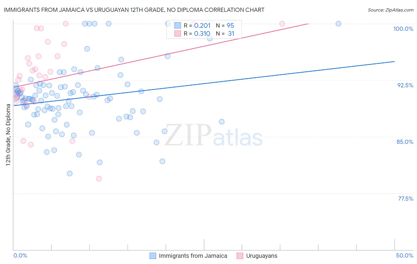 Immigrants from Jamaica vs Uruguayan 12th Grade, No Diploma