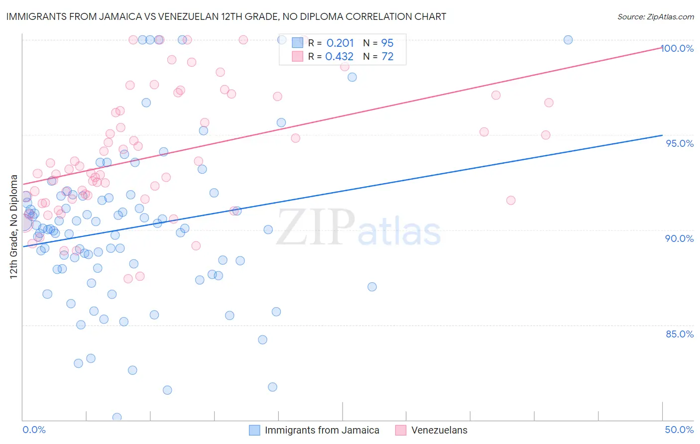 Immigrants from Jamaica vs Venezuelan 12th Grade, No Diploma