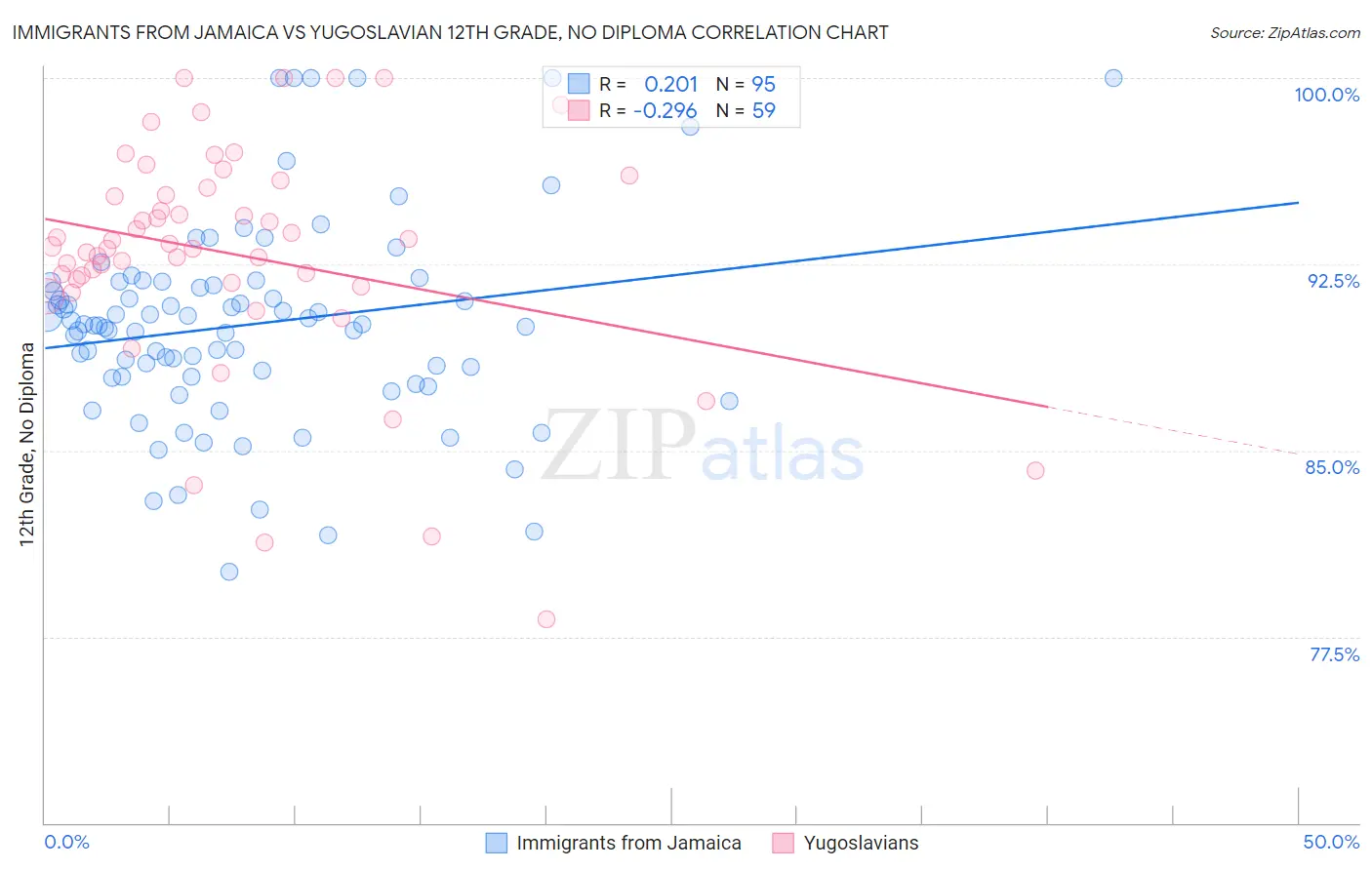 Immigrants from Jamaica vs Yugoslavian 12th Grade, No Diploma