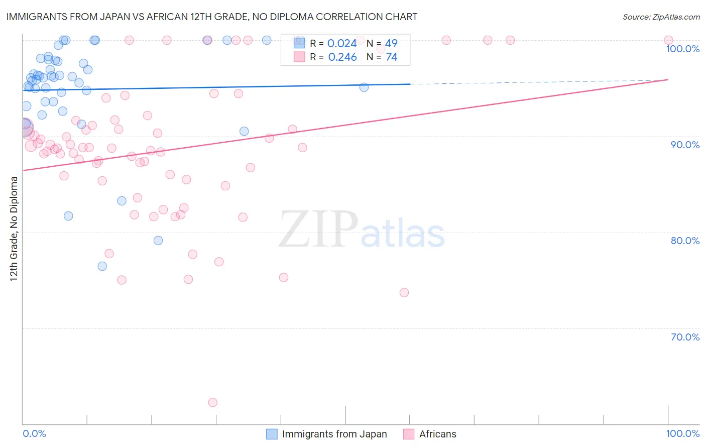 Immigrants from Japan vs African 12th Grade, No Diploma