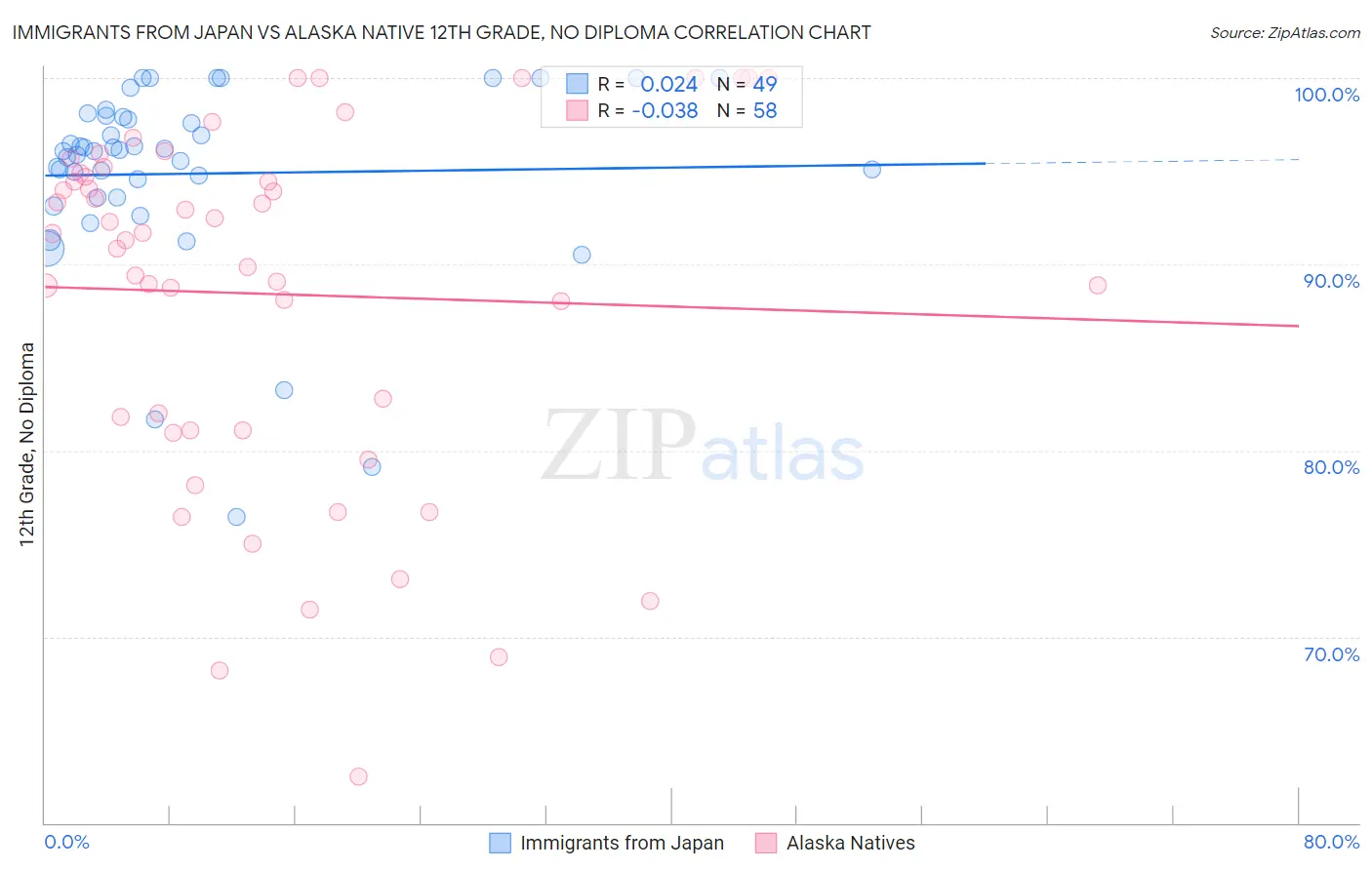 Immigrants from Japan vs Alaska Native 12th Grade, No Diploma