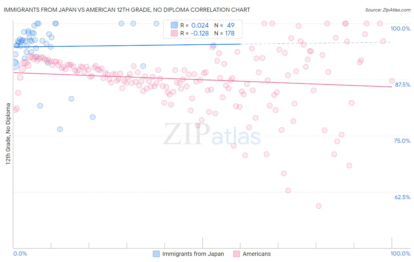 Immigrants from Japan vs American 12th Grade, No Diploma