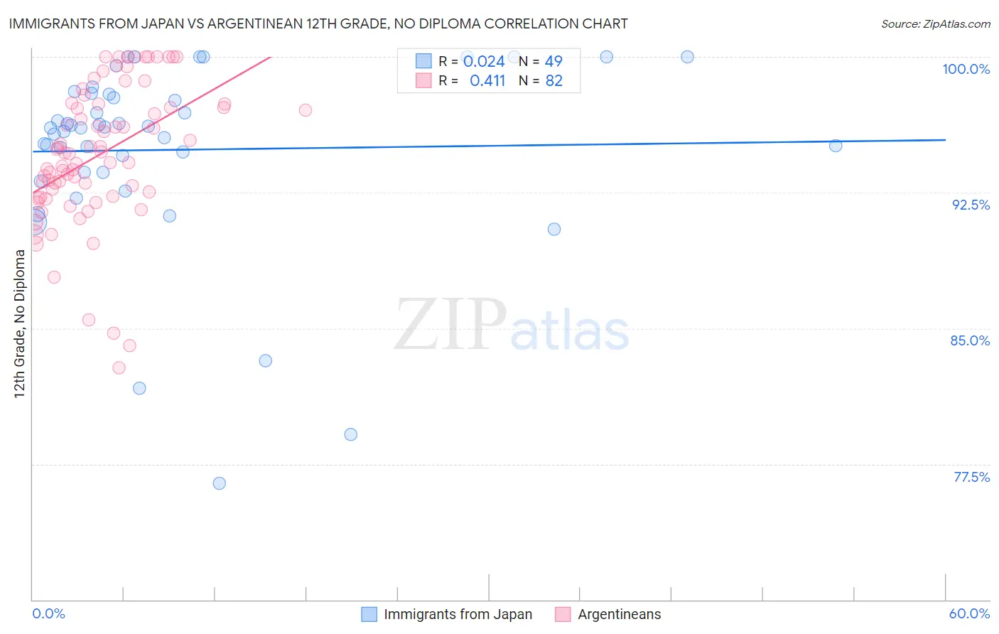 Immigrants from Japan vs Argentinean 12th Grade, No Diploma