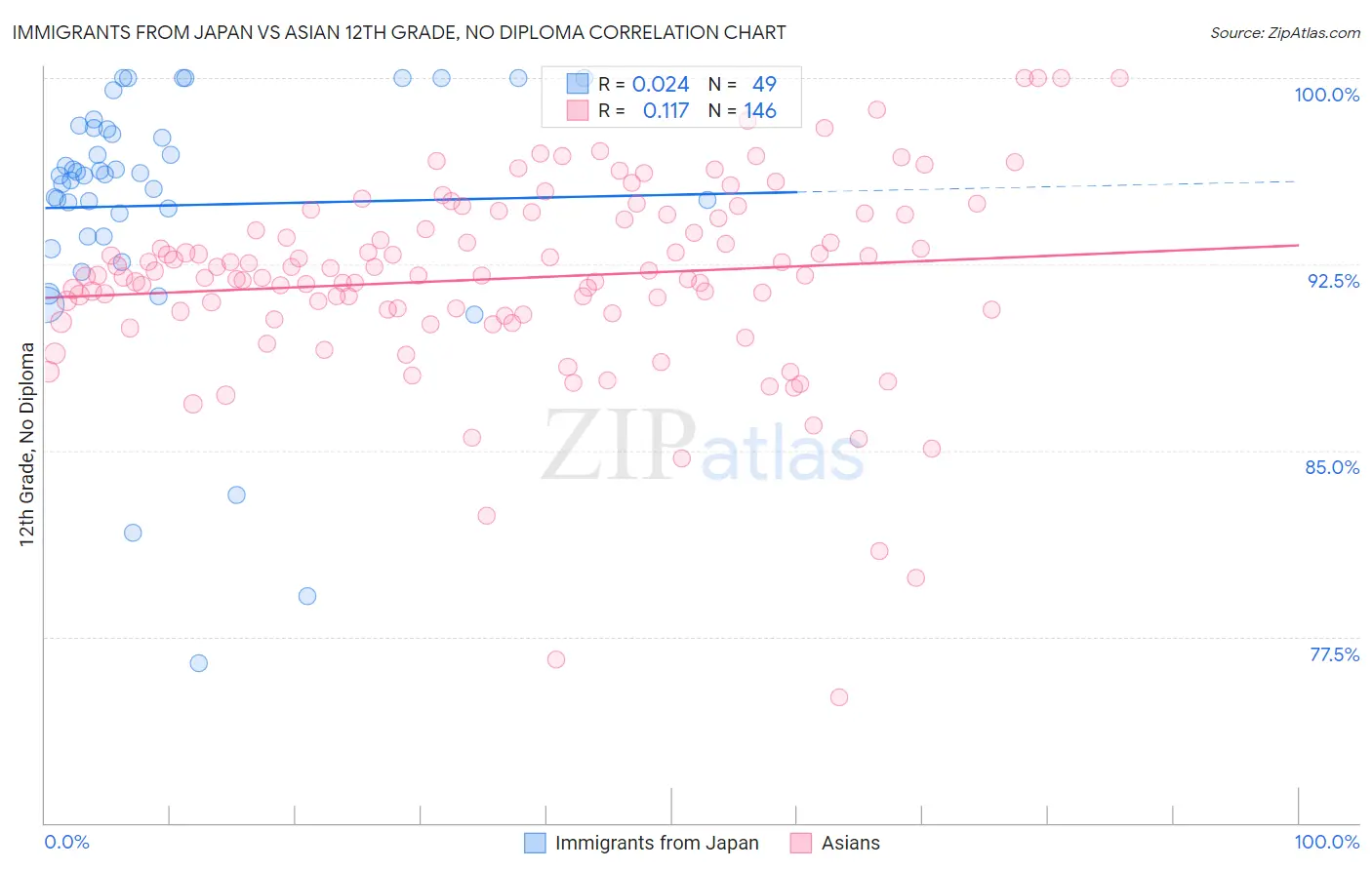 Immigrants from Japan vs Asian 12th Grade, No Diploma