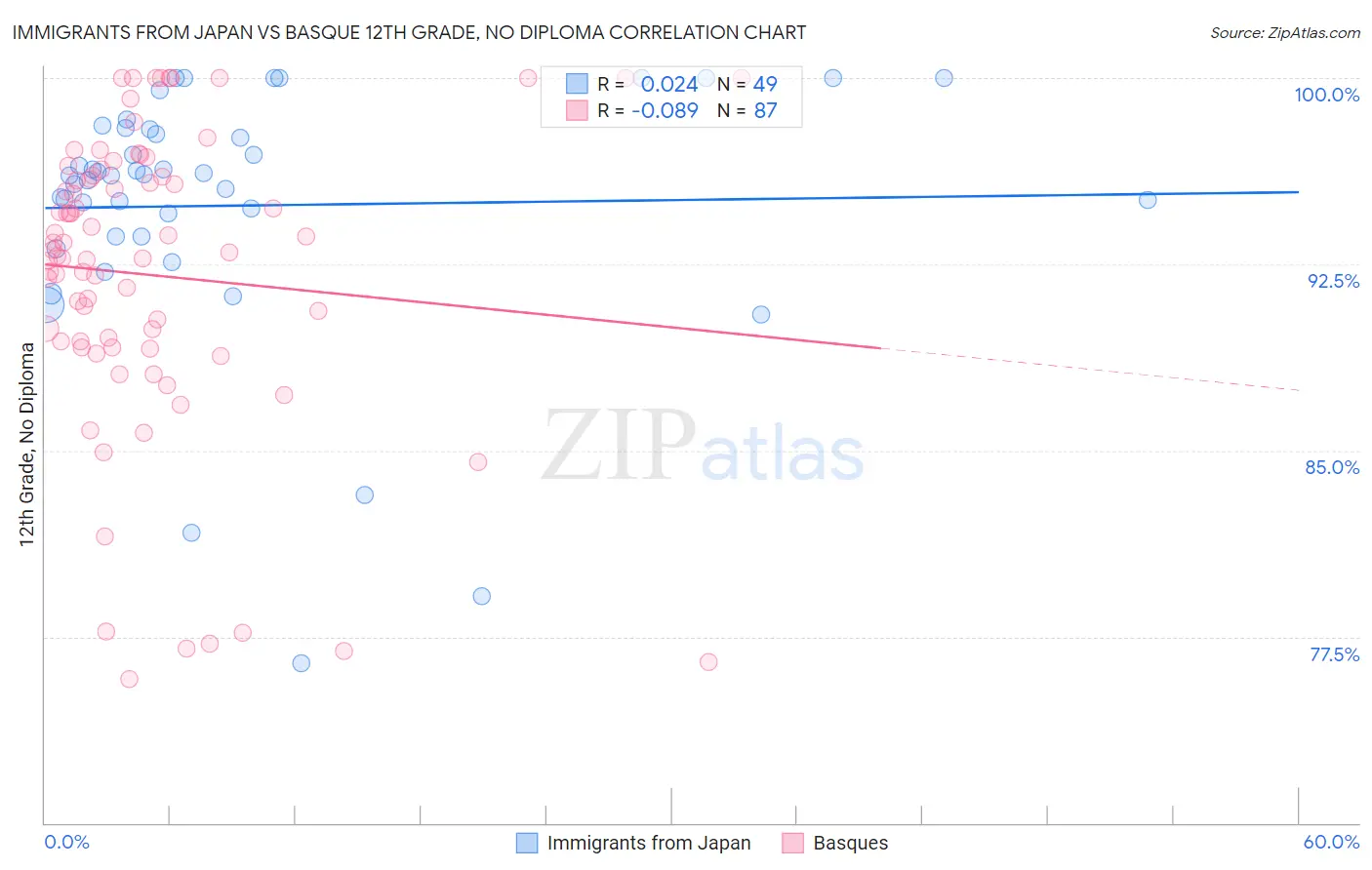 Immigrants from Japan vs Basque 12th Grade, No Diploma