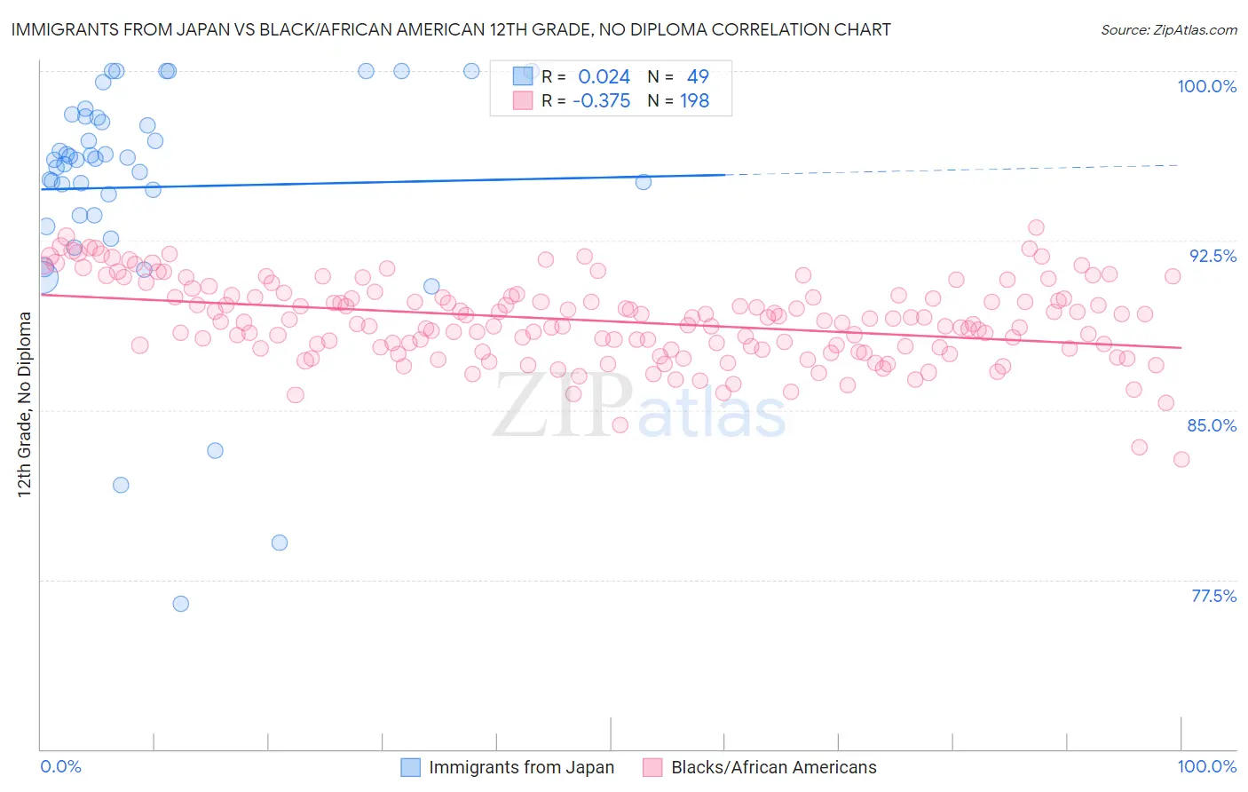 Immigrants from Japan vs Black/African American 12th Grade, No Diploma