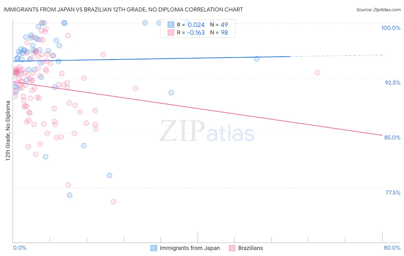 Immigrants from Japan vs Brazilian 12th Grade, No Diploma