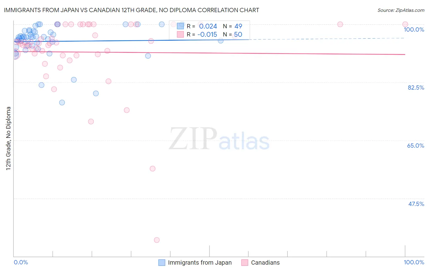Immigrants from Japan vs Canadian 12th Grade, No Diploma