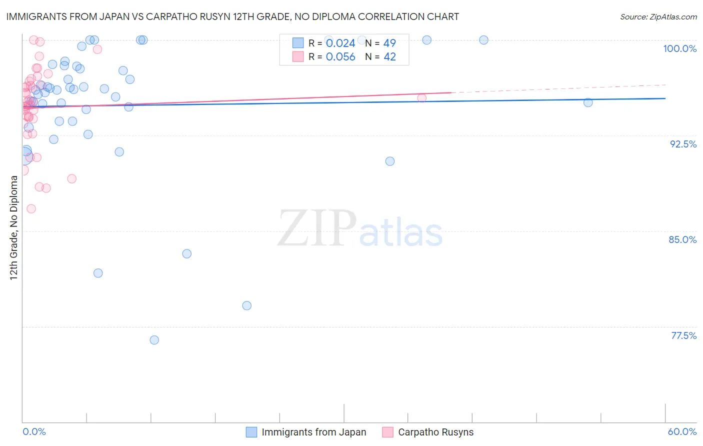 Immigrants from Japan vs Carpatho Rusyn 12th Grade, No Diploma
