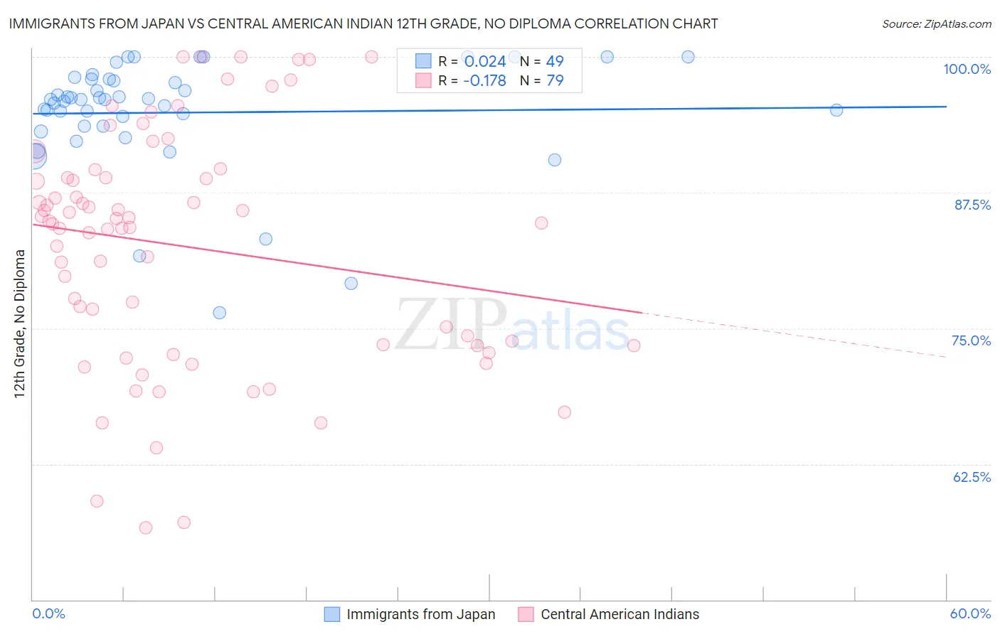 Immigrants from Japan vs Central American Indian 12th Grade, No Diploma