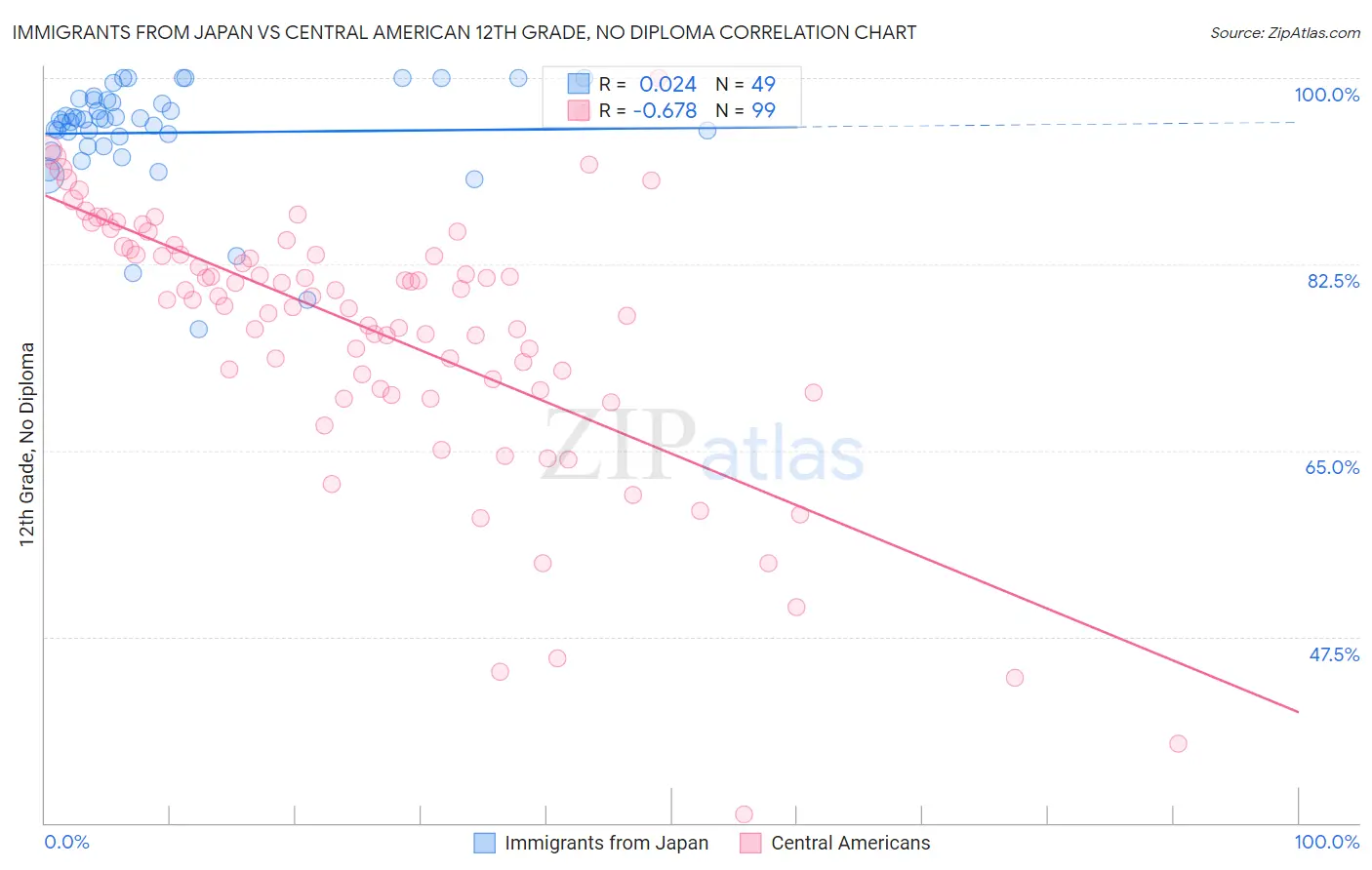 Immigrants from Japan vs Central American 12th Grade, No Diploma