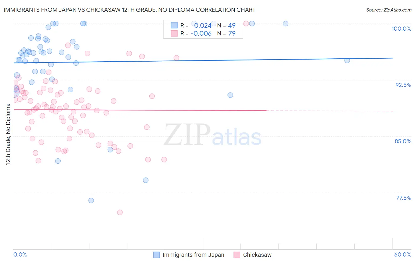Immigrants from Japan vs Chickasaw 12th Grade, No Diploma