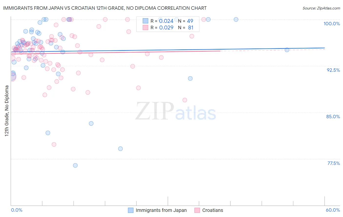 Immigrants from Japan vs Croatian 12th Grade, No Diploma