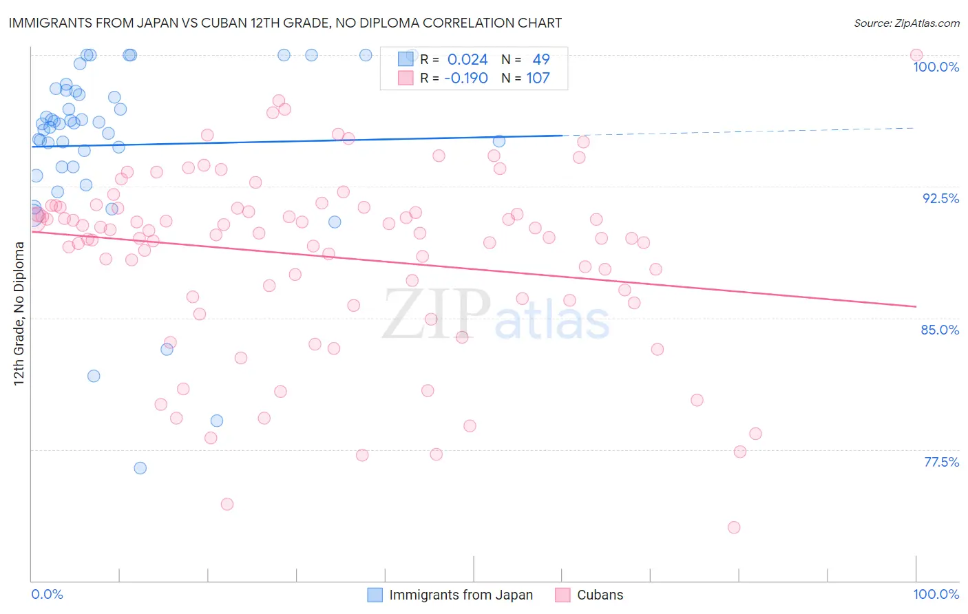 Immigrants from Japan vs Cuban 12th Grade, No Diploma