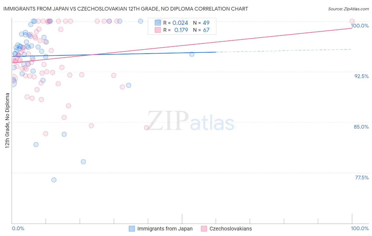 Immigrants from Japan vs Czechoslovakian 12th Grade, No Diploma