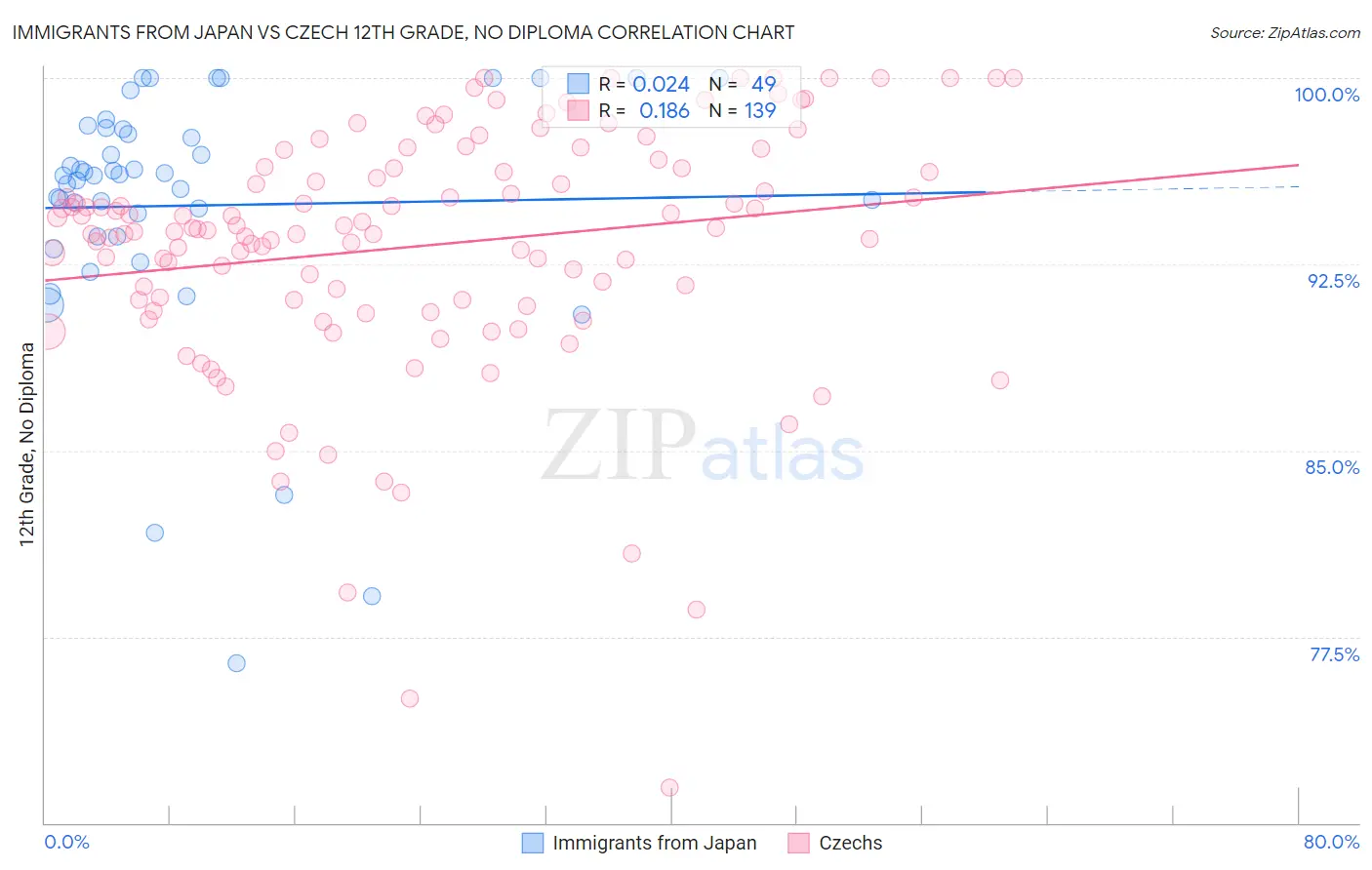 Immigrants from Japan vs Czech 12th Grade, No Diploma