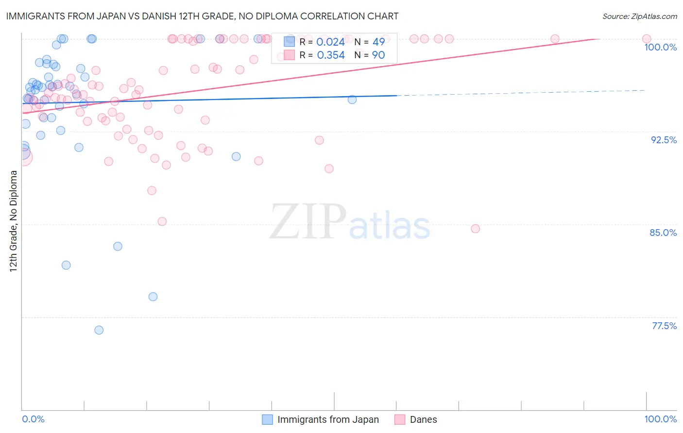 Immigrants from Japan vs Danish 12th Grade, No Diploma