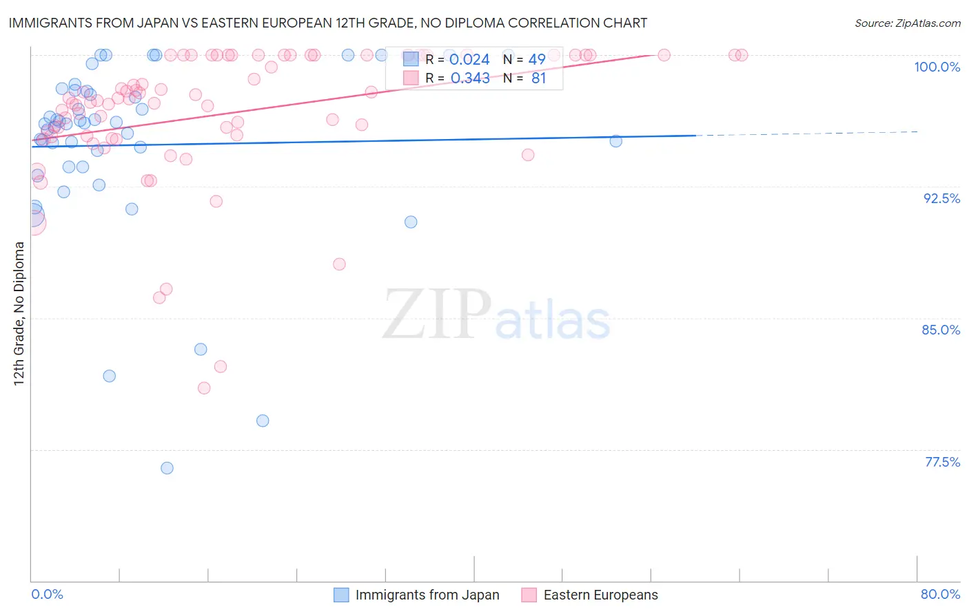 Immigrants from Japan vs Eastern European 12th Grade, No Diploma