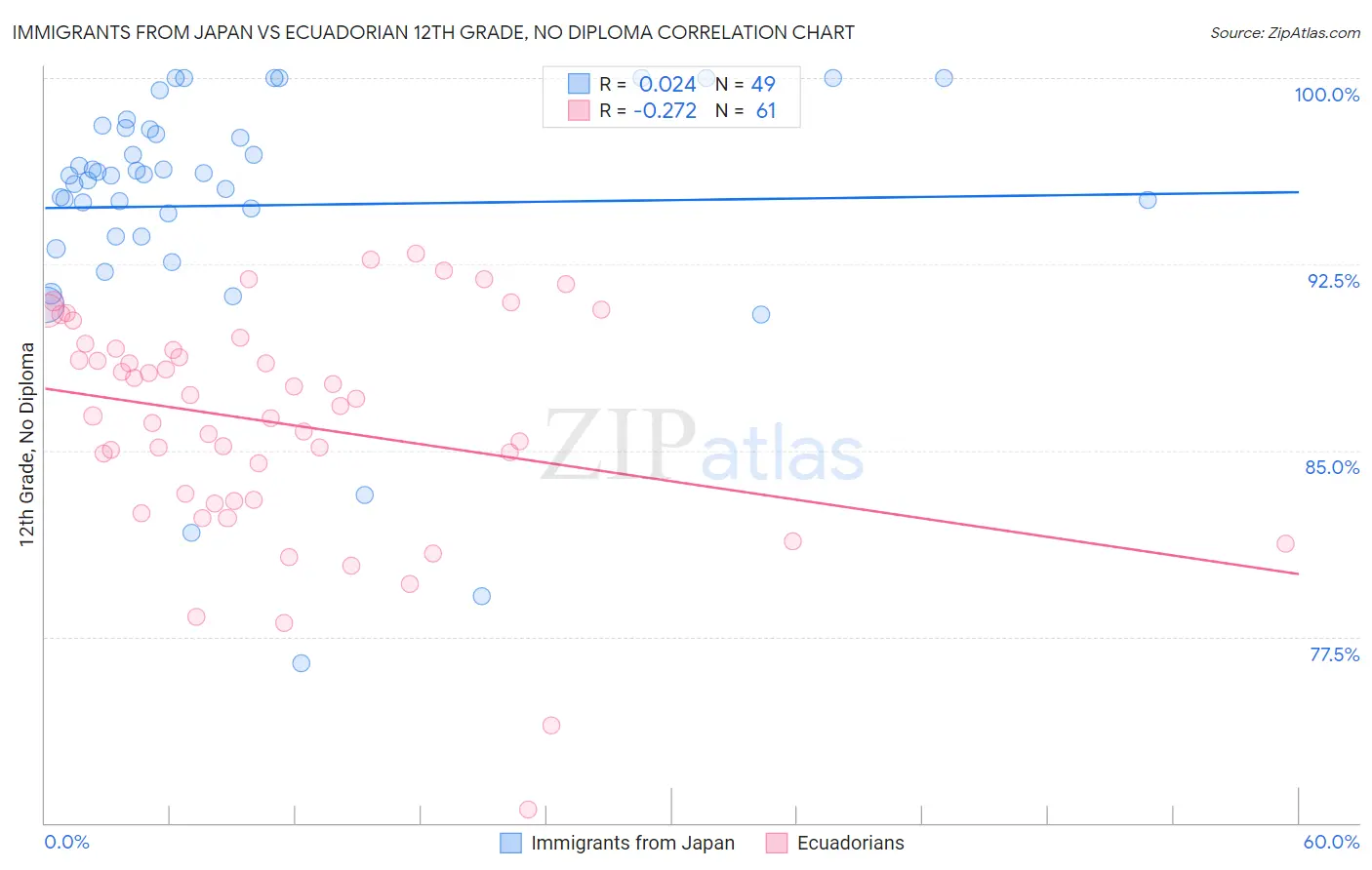 Immigrants from Japan vs Ecuadorian 12th Grade, No Diploma